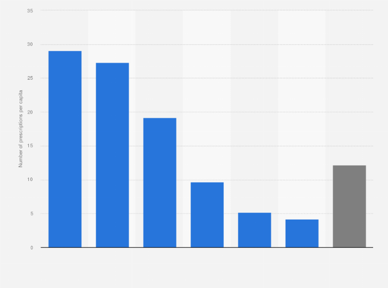 Statistic: Prescriptions per capita in the U.S. in 2013, by age group*