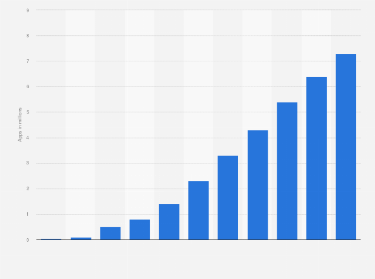Statistic: Number of mobile applications available in China from 2008 to 2018 (in millions)