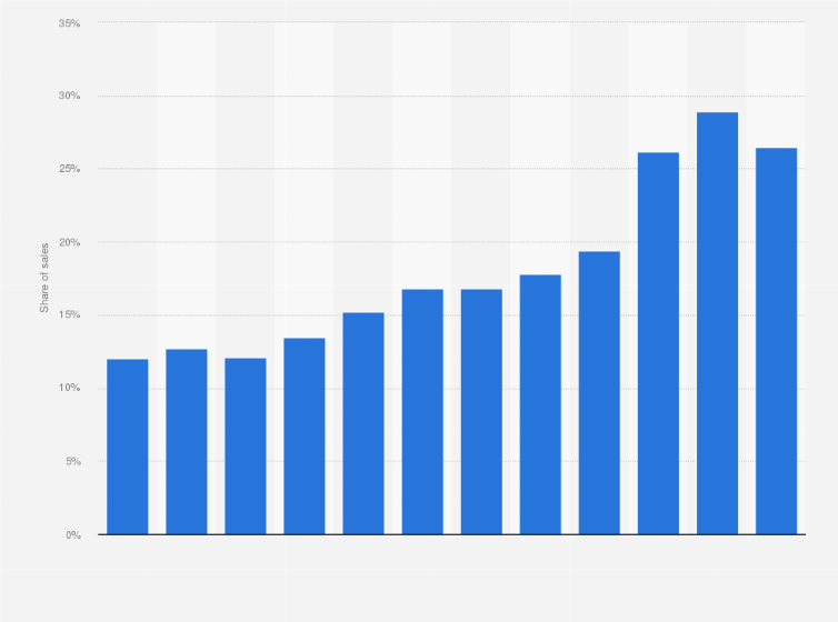 Statistic: Online share of retail sales in the United Kingdom (UK) from 2011 to 2022