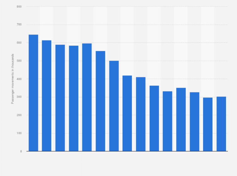 Statistic: Number of international sea passenger movements at the port of Fishguard (Wales) in the United Kingdom (UK) between 2003 and 2017 (in 1,000s)*