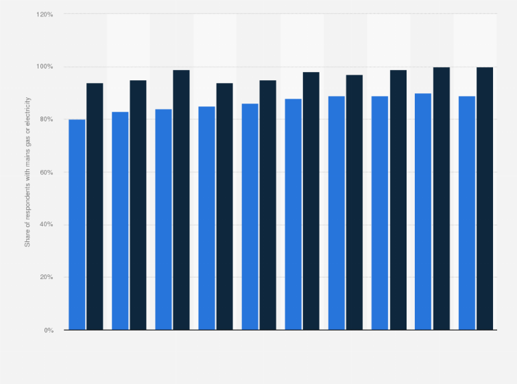 Statistic: Do you have mains gas and/or mains electricity in your home?