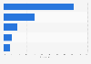 Breakdown of employee training in hospitality establishments in the United States as of August 2014