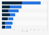 Percentage of population involved in business start-ups in Asia in 2023, by selected country or territory and gender