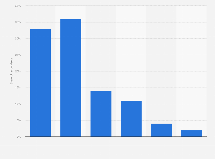 Statistic: Distribution of recreational fishing participants in the United States in 2023, by number of annual outings