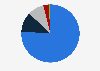 Distribution of recreational fishing participants in the United States in 2023, by ethnicity