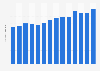 Number of participants in fly fishing in the United States from 2010 to 2023 (in millions)