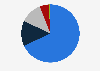 Distribution of saltwater fishing participants in the United States in 2023, by ethnicity