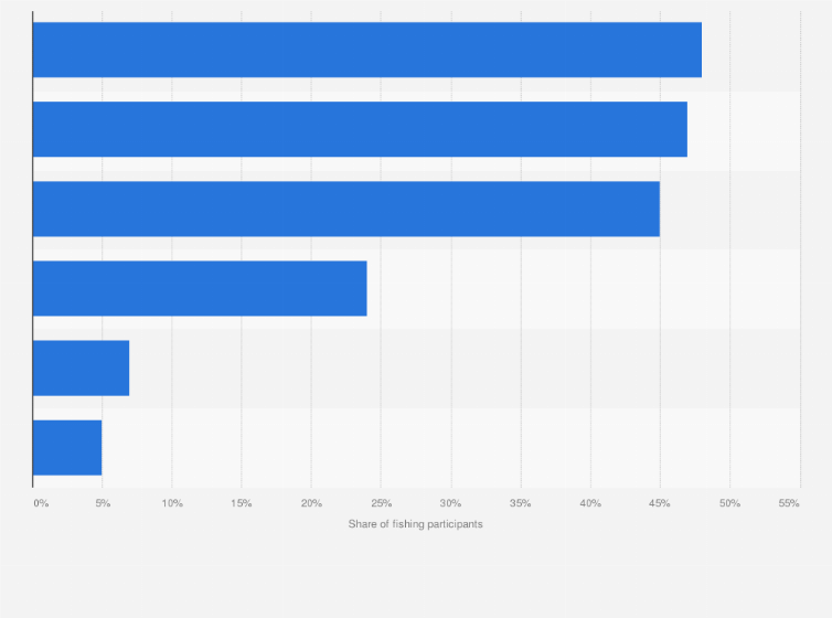 Statistic: Most common fishing locations in the United States in 2023