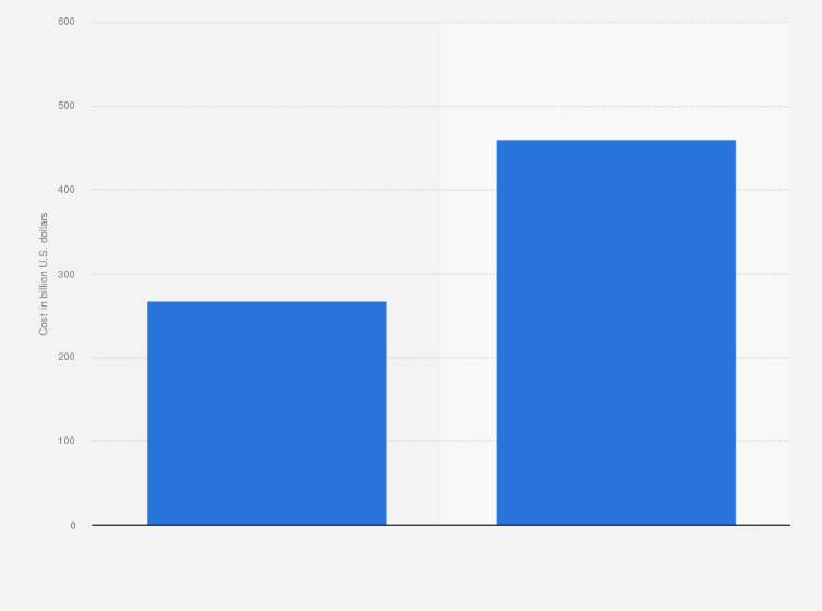 Statistic: Economic burden of autism spectrum disorders in the U.S. in 2015 and 2025 (in billion U.S. dollars)*