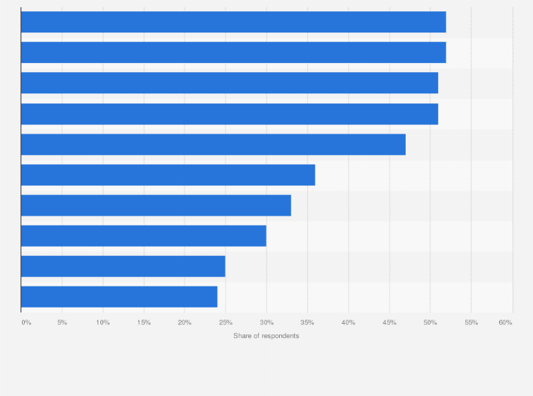 Statistic: Advantages of recreational fishing according to participants in the United States in 2023