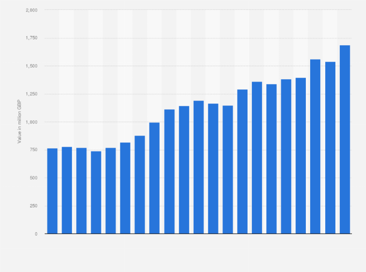 Statistic: Value of plants and flowers production in the United Kingdom (UK) from 2003 to 2023 (in million GBP)