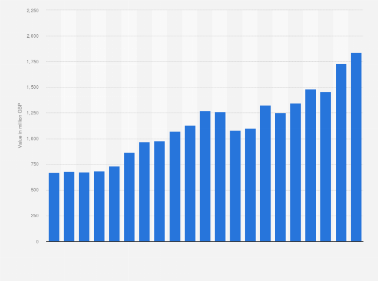 Statistic: Value of pigmeat production in the United Kingdom (UK) from 2003 to 2023 (in million GBP)