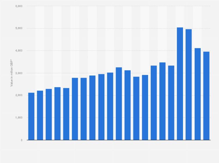 Statistic: Import value of dairy in the United Kingdom (UK) from 2003 to 2023 (in million GBP)