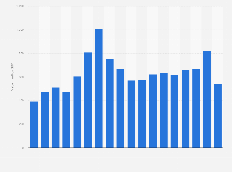 Statistic: Export value of oils in the United Kingdom (UK) from 2006 to 2023 (in million GBP)