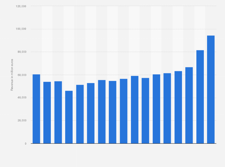 Statistic: Deutsche Post DHL Group's total revenue from 2006 to 2022 (in million euros)