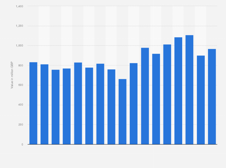 Statistic: Import value of pork in the United Kingdom (UK) from 2007 to 2023 (in million GBP)