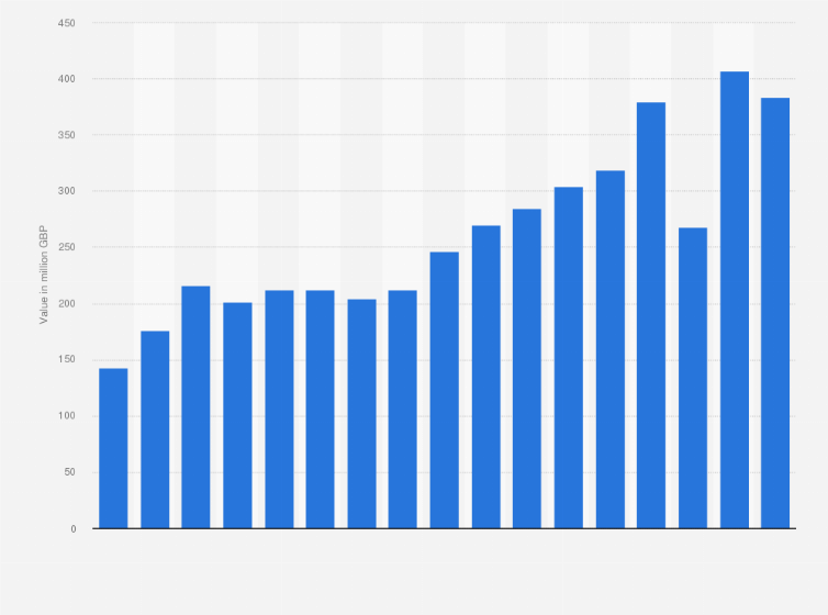 Statistic: Import value of breakfast cereals in the United Kingdom (UK) from 2007 to 2023 (in million GBP)