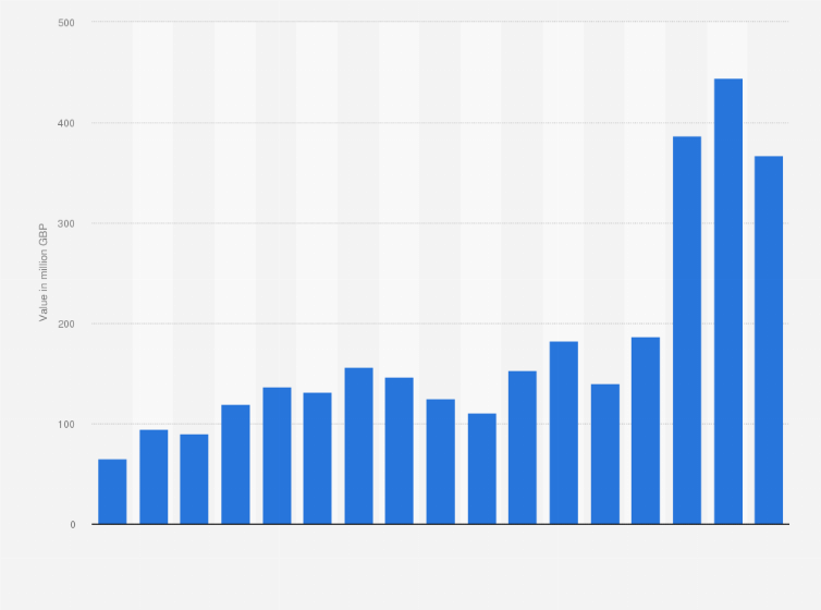 Statistic: Import value of milk and cream in the United Kingdom (UK) from 2007 to 2023 (in million GBP)
