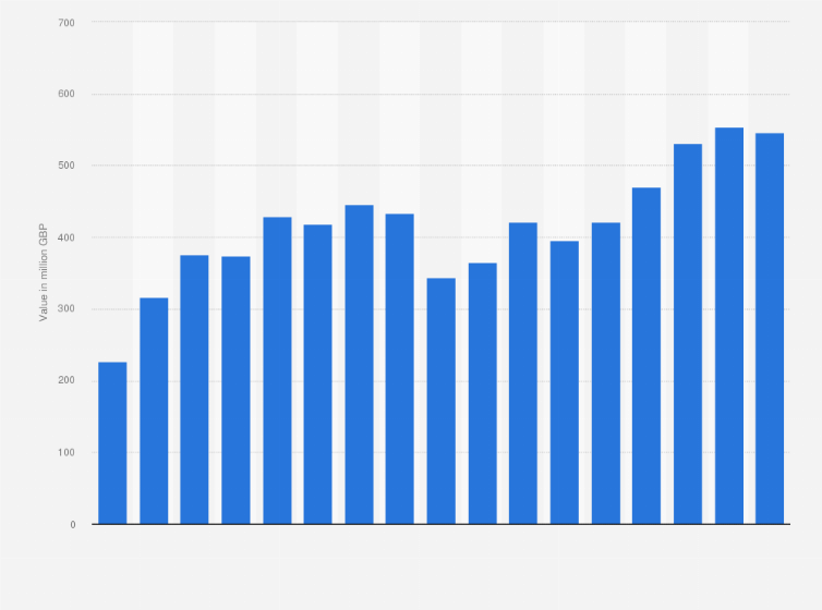 Statistic: Export value of lamb and mutton in  the United Kingdom (UK) from 2007 to 2023 (in million GBP)