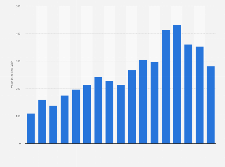 Statistic: Value of pork exports from the United Kingdom (UK) from 2007 to 2023 (in million GBP)