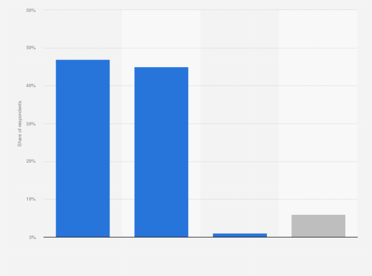 Statistic: Should Scotland be an independent country?