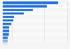 Amount contributed to the budget of the European Union in 2023, by member state (in millions of Euros)