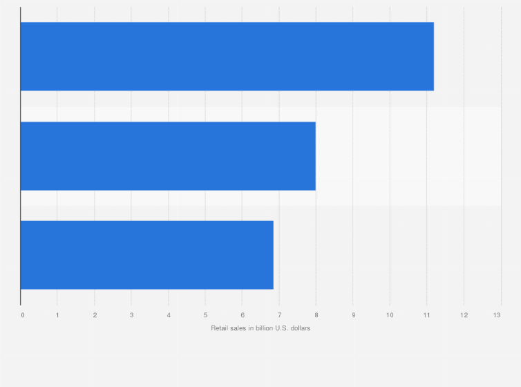 Statistic: Leading health and beauty retailers in the United States in 2023, based on retail sales (in billion U.S. dollars)
