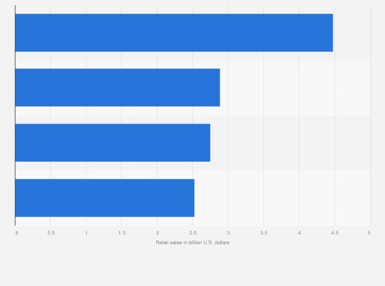 Statistic: Leading hobby and craft retailers in the United States in 2015, based on retail sales (in billion U.S. dollars)*