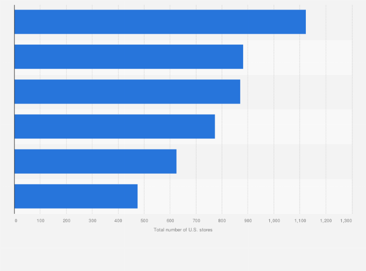 Statistic: Number of U.S. stores of the leading hobby and craft retailers in the United States in 2018