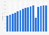 Number of cinema screens in Brazil from 2009 to 2023