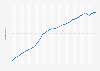 Population of Hong Kong from 1980 to 2024 (in millions)