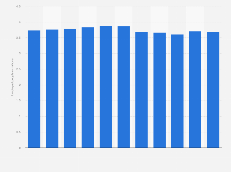 Statistic: Number of people employed in Hong Kong from 2014 to 2024 (in millions)