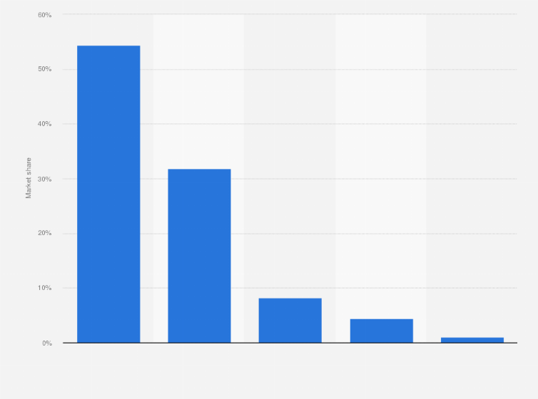 Statistic: Market share held by leading smartphone operating systems in Colombia in 2013, based on internet traffic