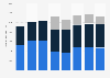 Net revenue of Reckitt Benckiser worldwide from 2017 to 2024, by category (in million British pounds)