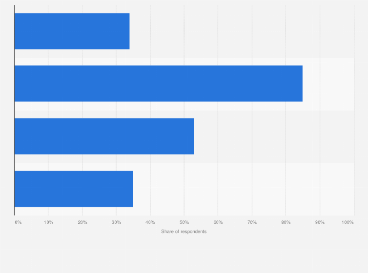 Statistic: Share of consumers aware of different health and ethical food types in Great Britain in 2015, by type