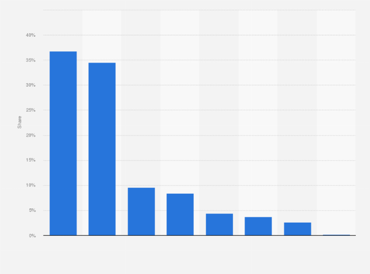 Statistic: Distribution of advertising spending in Peru in 2023, by medium