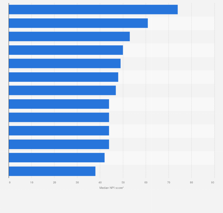 Statistic: Nutritional quality of children's main meal menu options at selected fast-food restaurant chains in the United States as of February 2013