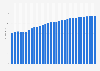 Denmark: Average age of the population from 1950 to 2100 (median age in years)