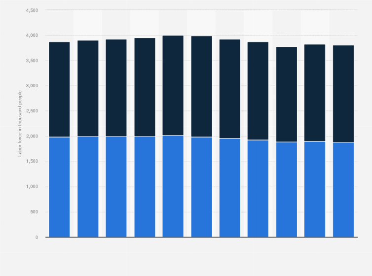 Statistic: Size of labor force in Hong Kong from 2014 to 2024, by gender (in 1,000 people)