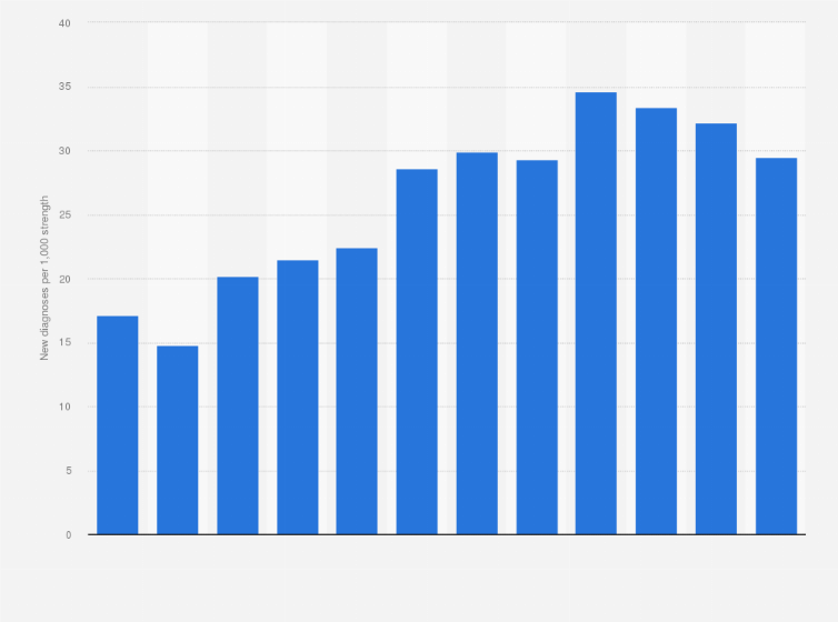 Statistic: Mental health disorder diagnoses in the United Kingdom Royal Air Force from 2007/08  to 2018/19 (per 1,000 strength)