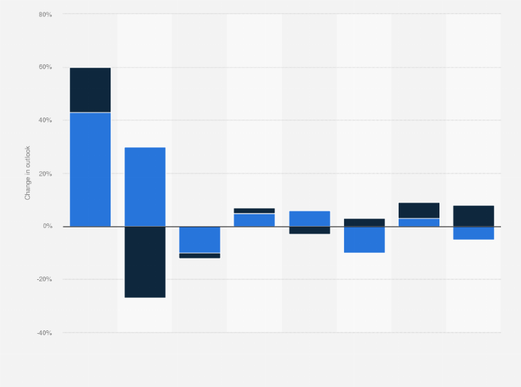 Statistic: Change in outlook on the global economic impact on business travel behavior from September 2013 to February 2014, by region