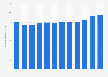 Number of accountants and auditors employed in the United States from 2012 to 2023 (in millions)