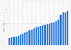 Public/governmental healthcare expenditure in the United Kingdom from 1997 to 2023 (In billion GBP)