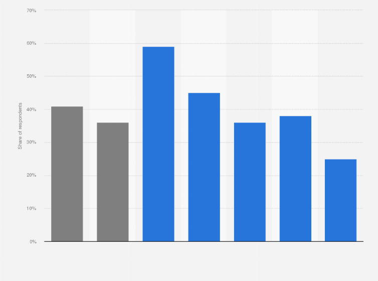 Statistic: Watching music videos online monthly in the United Kingdom (UK) 2013, by demographic*