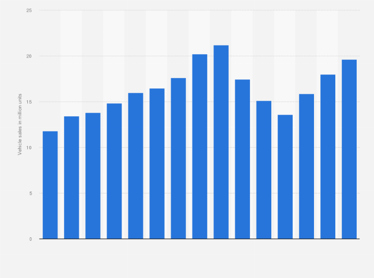 Statistic: Two-wheeler domestic sales in India from financial year 2011 to 2025 (in million units)