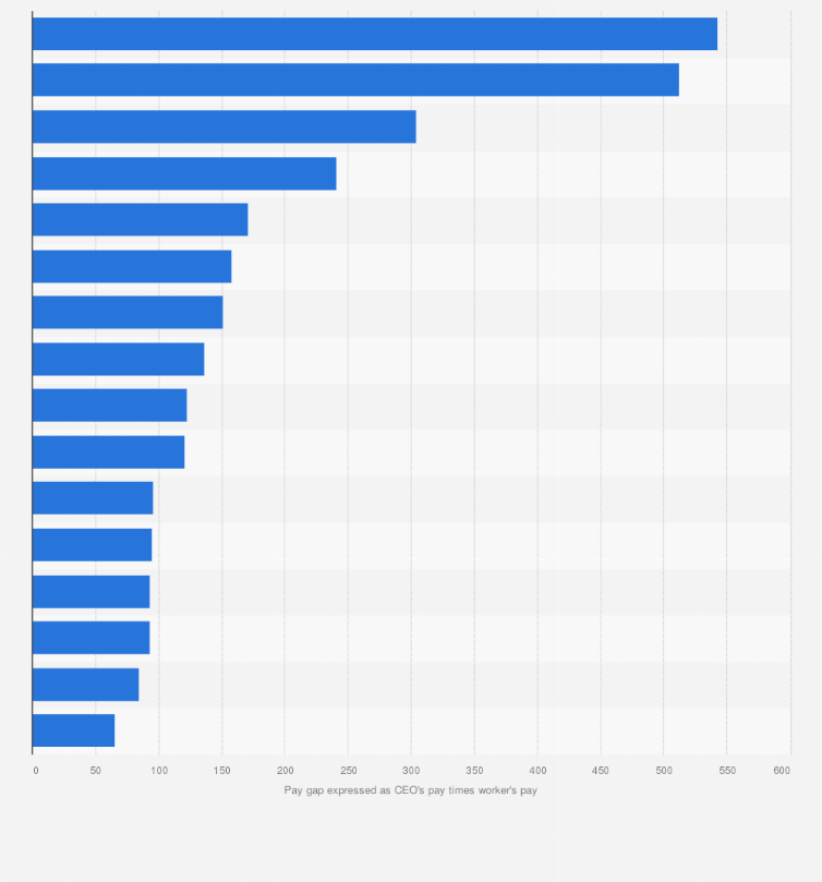 Statistic: Pay gap between CEOs and average workers in the United States in 2012, by sector