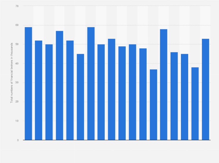 Statistic: Total numbers of financial brokers in the United Kingdom (UK) from 2nd quarter 2001 to 2nd quarter 2018 (in 1,000s)