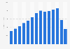 Revenue of Humira from 2011 to 2024 (in million U.S. dollars)