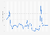 Denmark: Inflation rate from 1987 to 2029 (compared to the previous year)