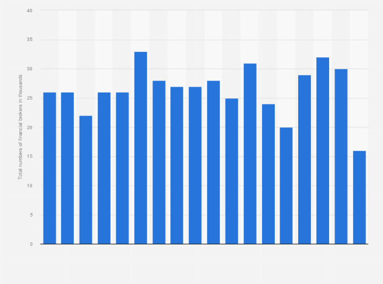 Statistic: Total number of financial technicians in the United Kingdom (UK) from 2nd quarter 2001 to 2nd quarter 2018 (in 1,000s)